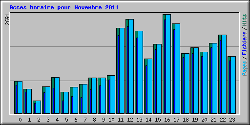 Acces horaire pour Novembre 2011