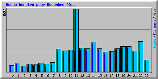 Acces horaire pour Decembre 2011