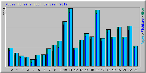 Acces horaire pour Janvier 2012