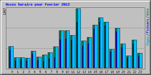 Acces horaire pour Fevrier 2012