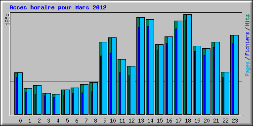 Acces horaire pour Mars 2012