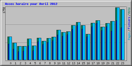 Acces horaire pour Avril 2012