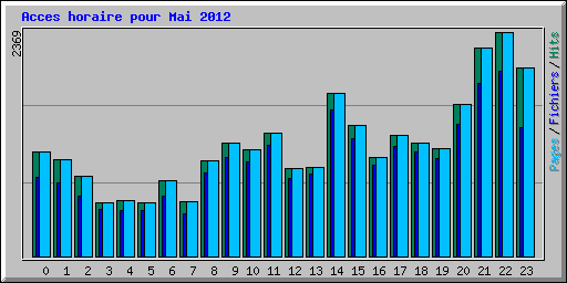 Acces horaire pour Mai 2012