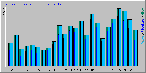 Acces horaire pour Juin 2012