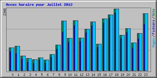 Acces horaire pour Juillet 2012