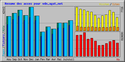 Resume des acces pour vdn.agat.net