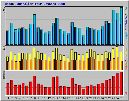 Acces journalier pour Octobre 2009