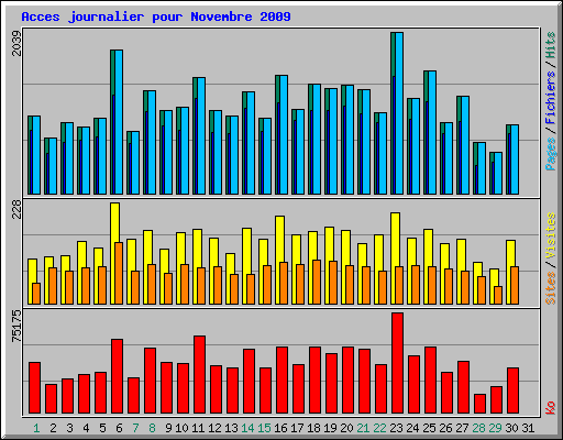 Acces journalier pour Novembre 2009