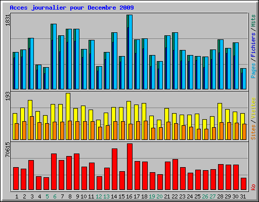 Acces journalier pour Decembre 2009