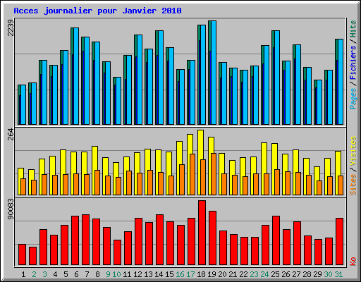 Acces journalier pour Janvier 2010
