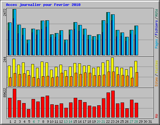 Acces journalier pour Fevrier 2010