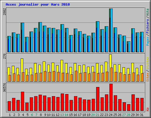 Acces journalier pour Mars 2010