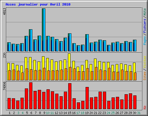 Acces journalier pour Avril 2010