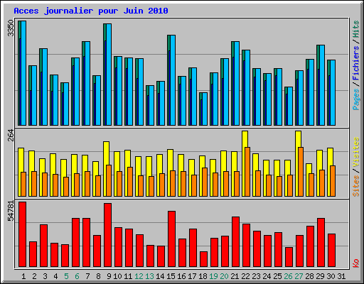 Acces journalier pour Juin 2010