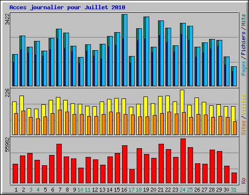 Acces journalier pour Juillet 2010