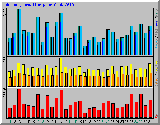Acces journalier pour Aout 2010