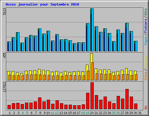 Acces journalier pour Septembre 2010