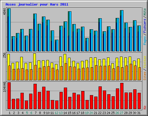 Acces journalier pour Mars 2011