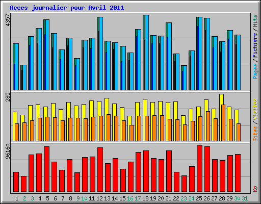 Acces journalier pour Avril 2011