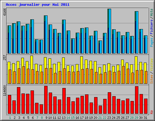 Acces journalier pour Mai 2011