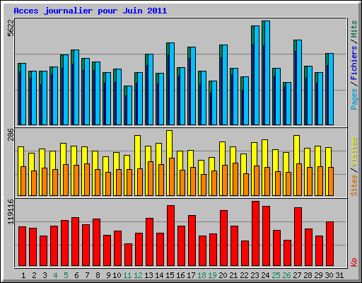 Acces journalier pour Juin 2011