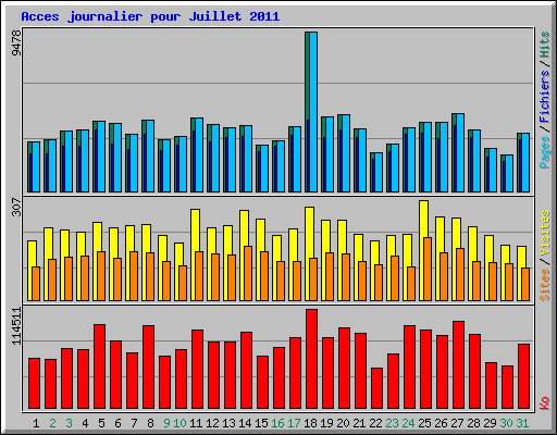 Acces journalier pour Juillet 2011