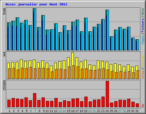 Acces journalier pour Aout 2011
