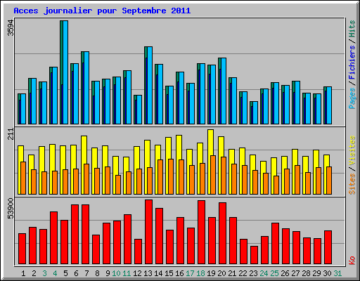 Acces journalier pour Septembre 2011