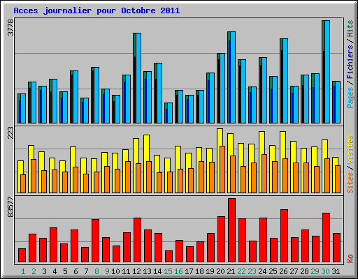 Acces journalier pour Octobre 2011