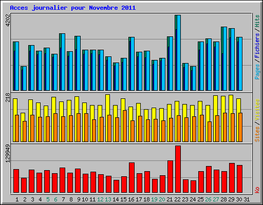 Acces journalier pour Novembre 2011