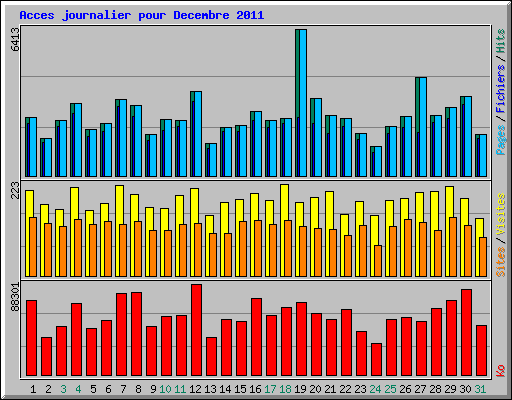 Acces journalier pour Decembre 2011