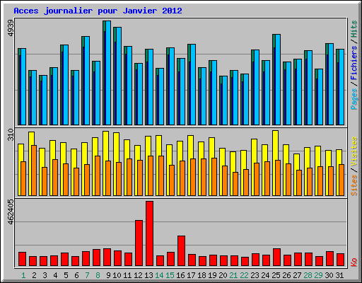 Acces journalier pour Janvier 2012