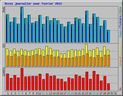 Acces journalier pour Fevrier 2012