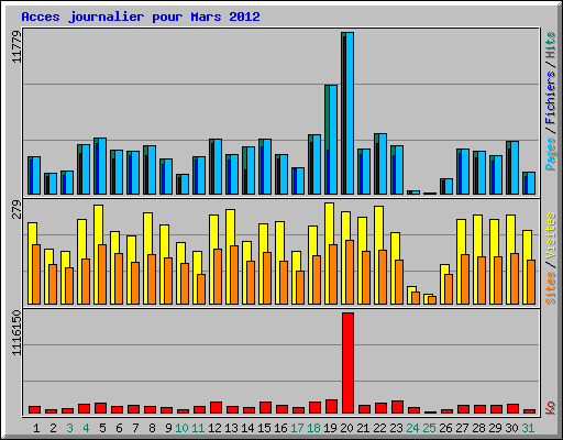 Acces journalier pour Mars 2012