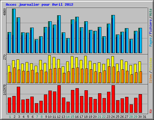 Acces journalier pour Avril 2012