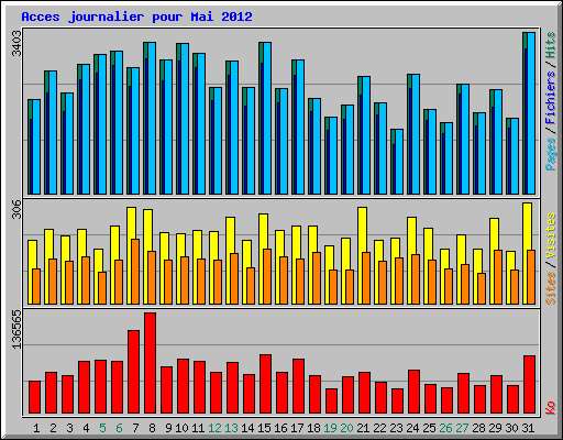 Acces journalier pour Mai 2012