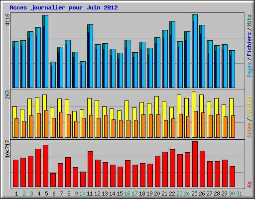 Acces journalier pour Juin 2012