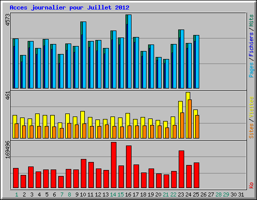 Acces journalier pour Juillet 2012