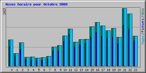 Acces horaire pour Octobre 2009