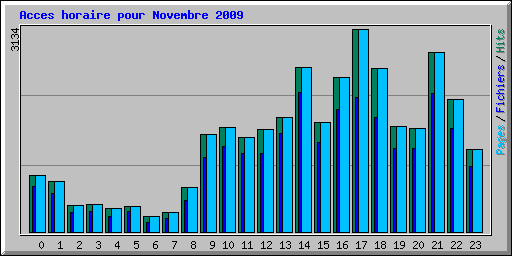 Acces horaire pour Novembre 2009