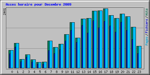 Acces horaire pour Decembre 2009