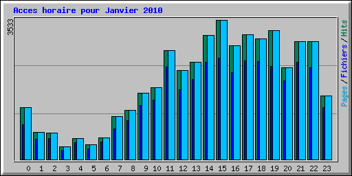 Acces horaire pour Janvier 2010