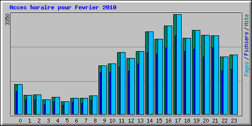 Acces horaire pour Fevrier 2010