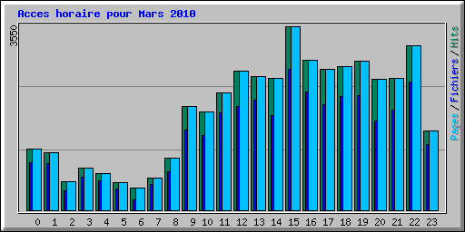 Acces horaire pour Mars 2010