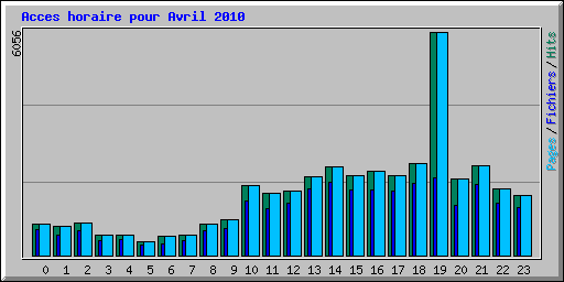 Acces horaire pour Avril 2010