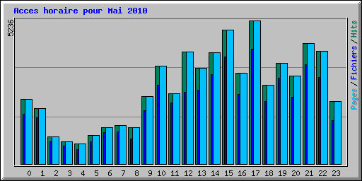 Acces horaire pour Mai 2010
