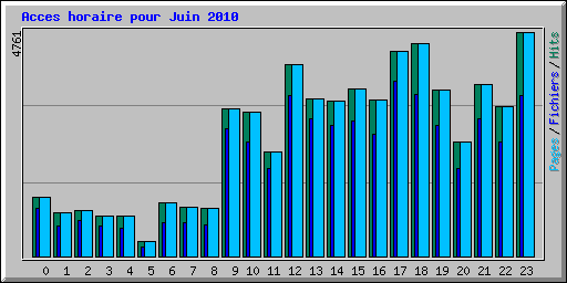 Acces horaire pour Juin 2010