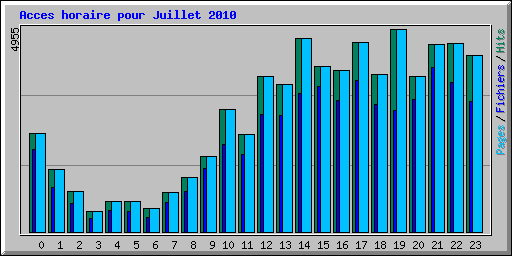 Acces horaire pour Juillet 2010