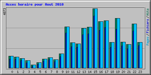 Acces horaire pour Aout 2010