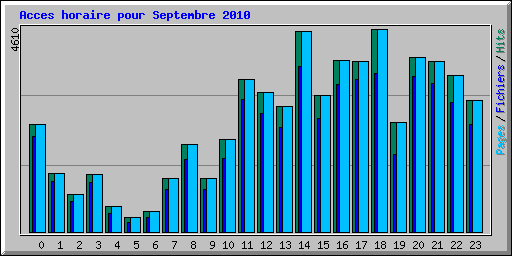 Acces horaire pour Septembre 2010